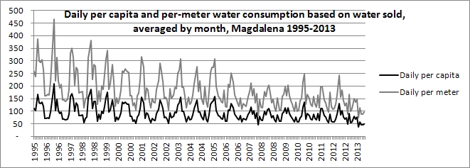Daily water use in Magdalena 1995-2013